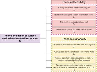 Construction and application of workover priority evaluation model for surface coalbed methane low production wells based on Entropy-TOPSIS